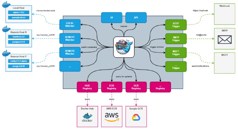 WUD: Docker 容器更新检查带后台, 比 Watchtower 功能更多一些 getwud/wud 频道资源合集   恰饭推荐   群组 #GitHub #docker #监控 #更新 #检查